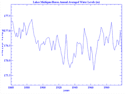 Lake Huron Water Level Chart