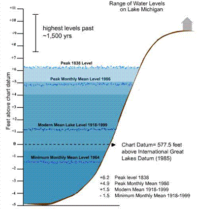 Lake Ontario Chart Datum