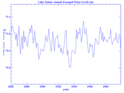 Lake Ontario Chart Datum