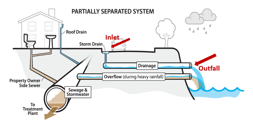 Diagram of partially separated sewage and stormwater system.
Precipitation water enters a storm drain found along the edge of a street, then flows into a storm pipe and is discharged at an outfall (e.g. the end of the pipe) into a lake, river or other wqter body.
Water from a home's toilet and sink flows into the property owner's side sewer. This pipe connects to the sewage and stormwater pipe which moves water to the treatment plant.
Meanwhile, precipitation water from a home's roof drain flows into the sewage and stormwater pipe.
During heavy rainfall events both precipitation from roof drains and sewage may flow into an overflow pipe and go directly to an outflow at a lake, river or other water body rather than to the treatment plant.